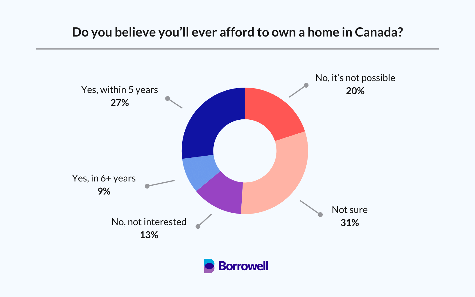 Do you believe you'll ever afford to own a home in Canada?