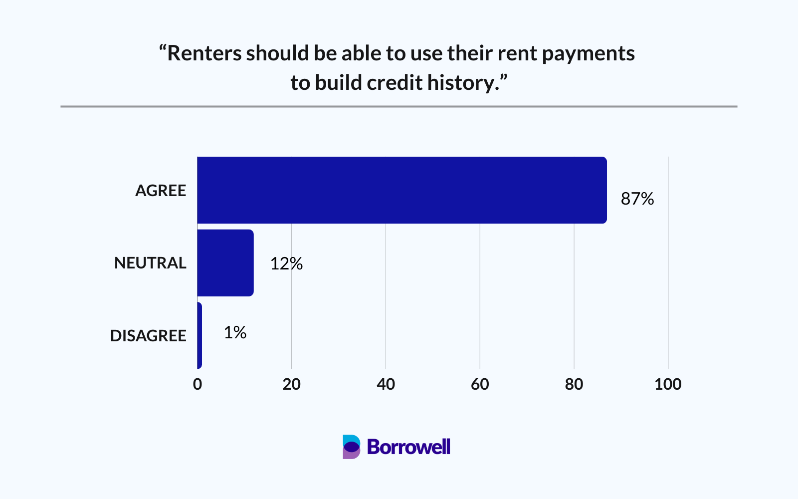 87% of renters think rent payments should count towards their credit