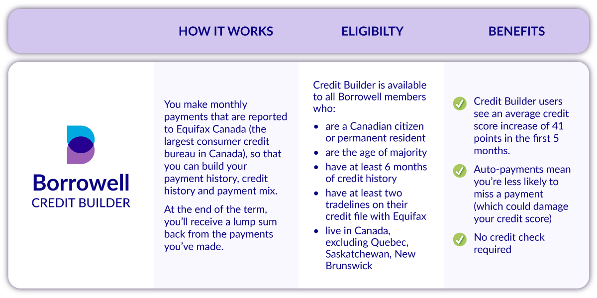 Best Credit Builder Loans In Canada | Borrowell™