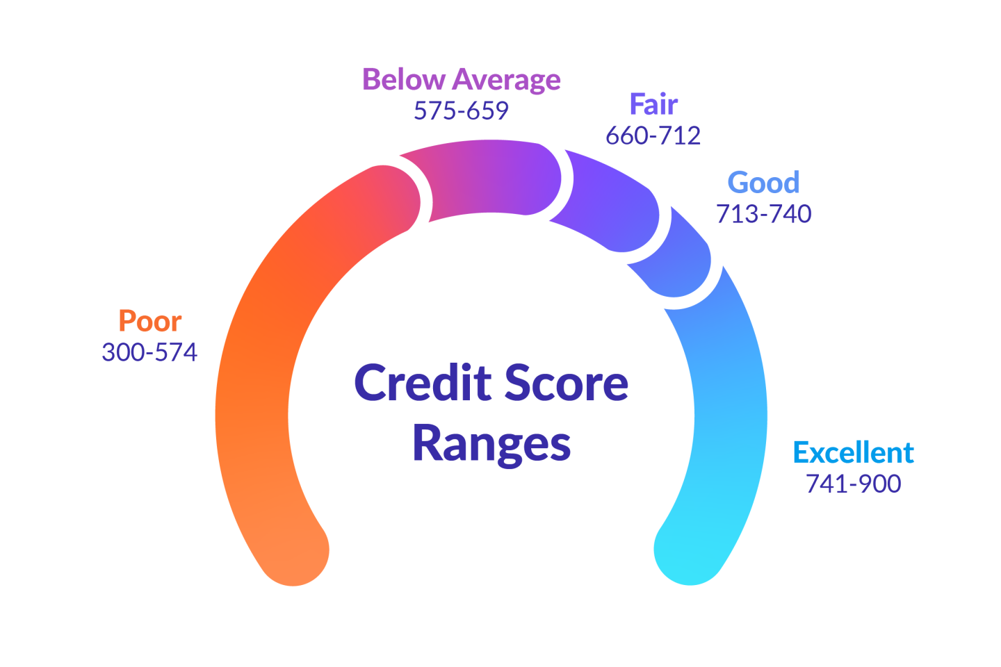 What is a Credit Score?