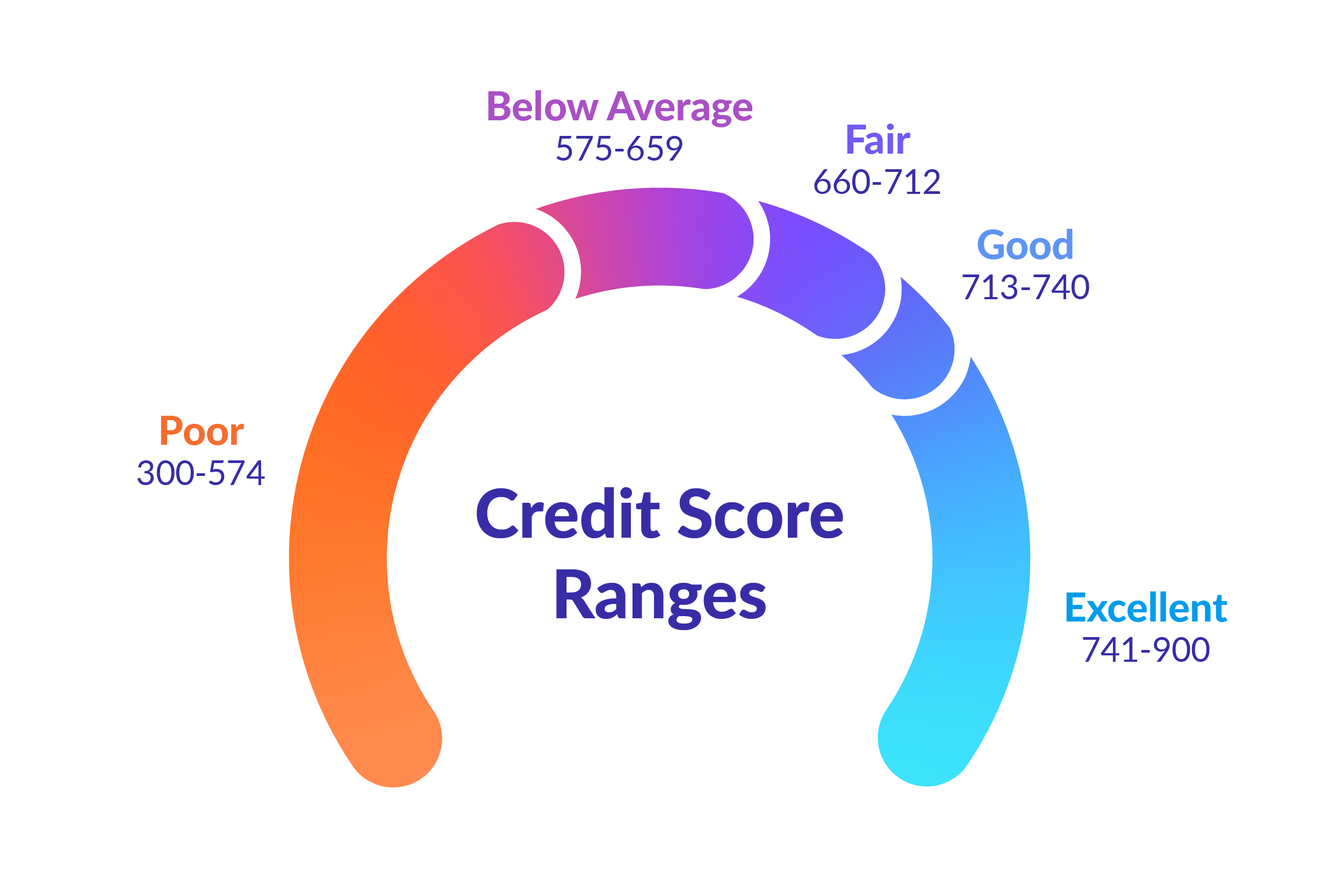 What is a Credit Score?