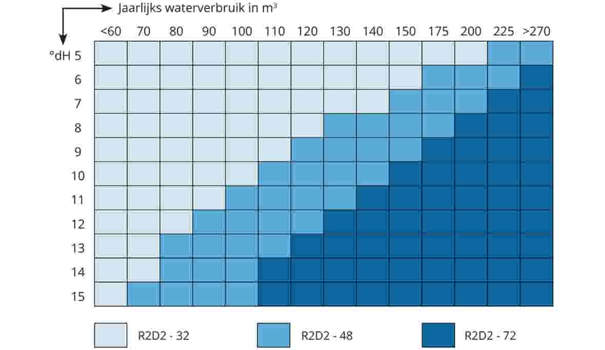 Is een waterontharder iets voor jouw woning?