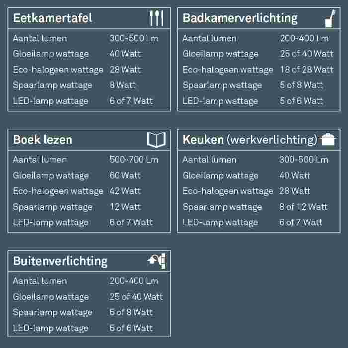 lumen watt verlichting