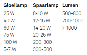 KARWEI | TL-buizen kopen? Licht voor ruimte.