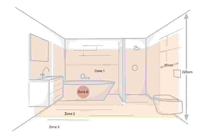 Zones IP waarden  badkamerverlichting