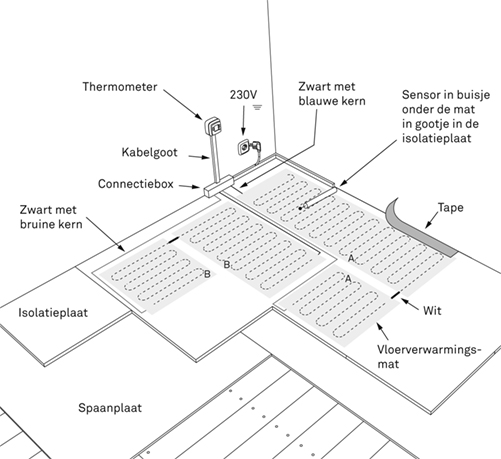 Elektrische Vloerverwarming Aanleggen | Karwei