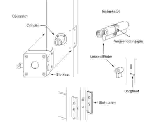 overzichtstekening cilinderslot onderdelen