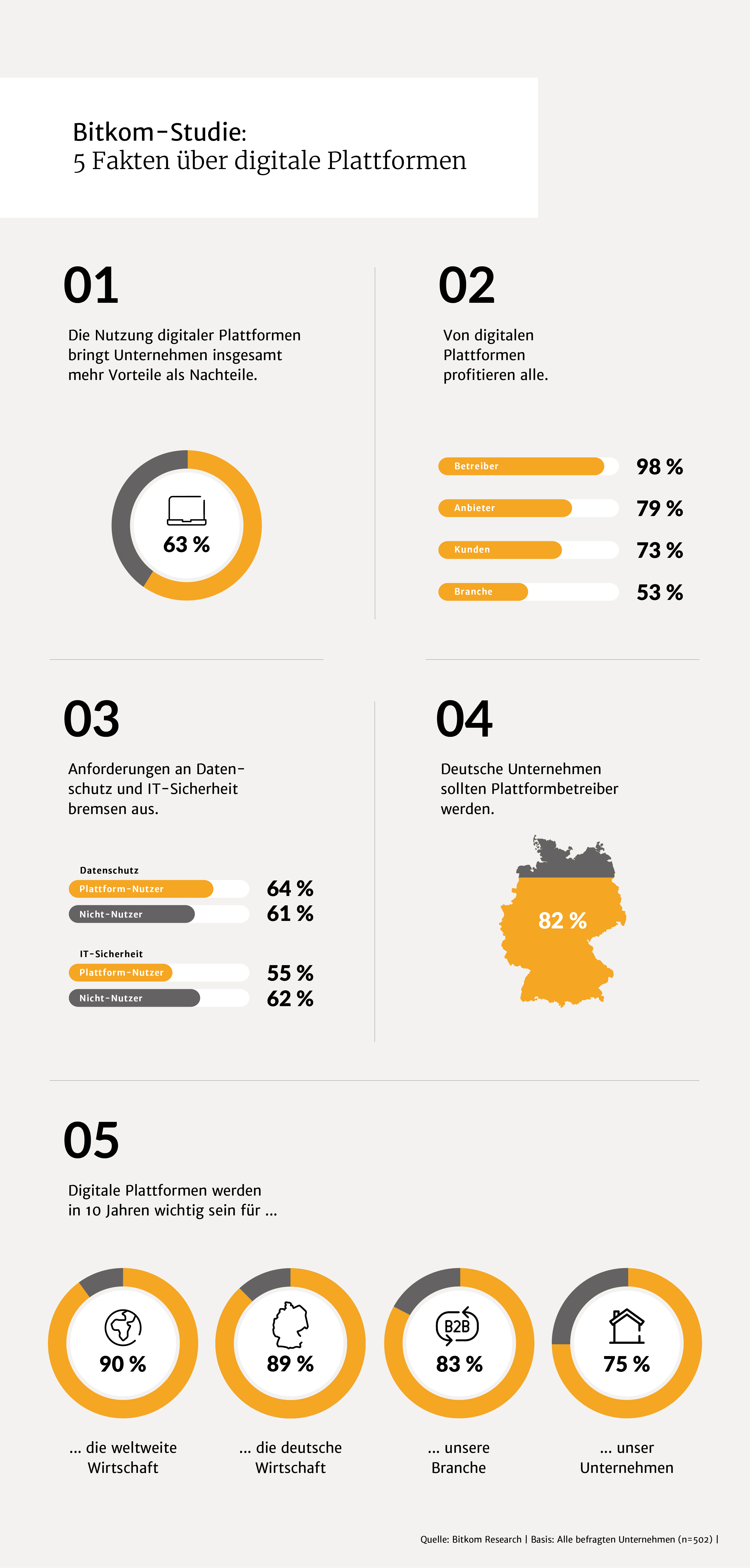 Infografik: 5 Fakten über digitale Plattformen