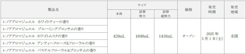 世界的フレグランスメゾンとコラボした話題の香りを楽しめる 「レノアアロマジュエル」がリニューアル