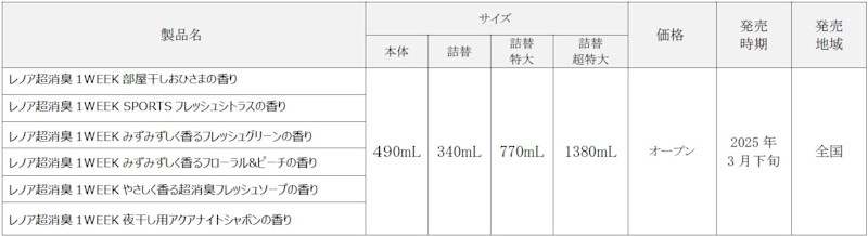 「レノア超消臭1WEEK」シリーズフルリニューアル！ニオイ悩みに対する新常識の商品が登場！