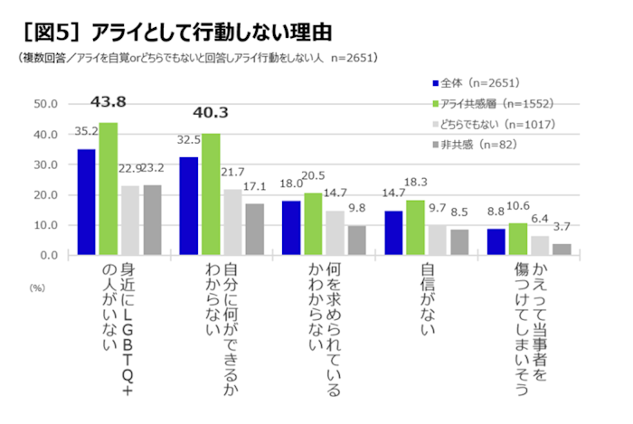 LGBTQ＋アライの取り組み－誰もが自分らしく能力を最大限発揮できる職場環境を