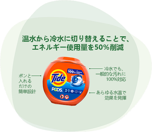 Tide PODS： 温水から冷水に切り替えることで、エネルギー使用量を50％削減 ポンと入れるだけの簡単設計 冷水でも、一般的な汚れに100%対応 あらゆる水温で効果を発揮