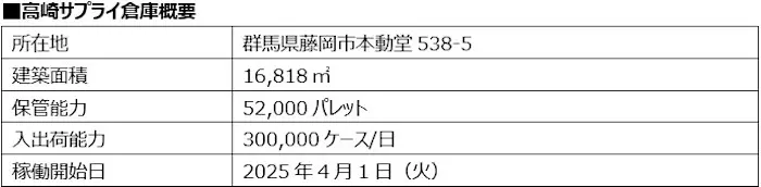 Ｐ＆Ｇが、日本最大級の自動倉庫「高崎サプライ倉庫」を新設