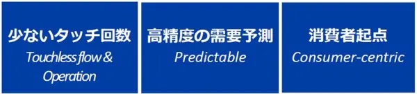 サプライチェーンのDX化により、物流最適化を推進