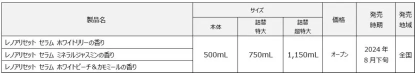 よくばり柔軟剤「レノアリセット セラム」2024年8月下旬より新発売