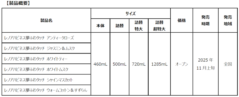 100回洗ったゴワゴワタオルも”ふわふわ”によみがえる！「レノアハピネス夢ふわタッチ」シリーズがフルリニューアル！