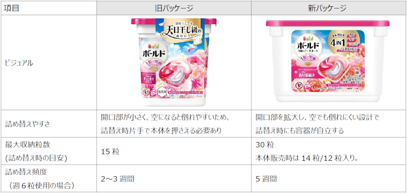 天日干し級の爽やかさが2日間ずーーーっと続く！「ボールド ジェル