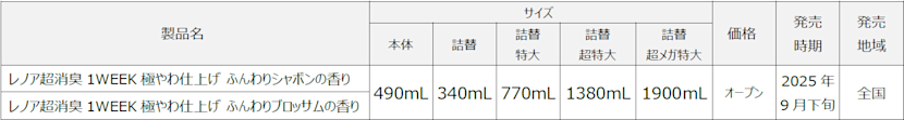 「レノア超消臭1WEEK」から「極やわ仕上げ」シリーズが新登場！