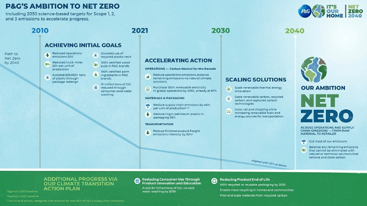 2040年までに事業とサプライチェーン全体で正味ゼロ排出量を達成するためにP＆Gが今後数十年にわたってとる行動の概要を示すタイムラインインフォグラフィック。