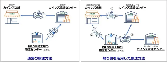 Ｐ＆Ｇとカインズ　包括的なサプライチェーン協働を強化