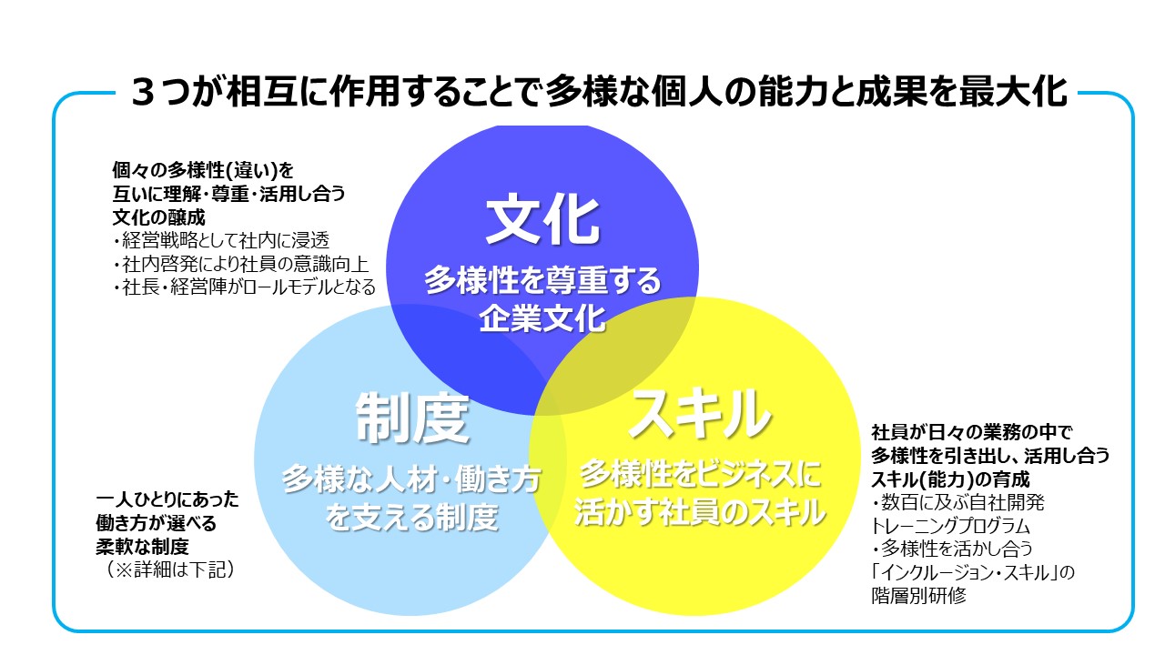 Ｐ＆Ｇダイバーシティ＆インクルージョンからイクオリティ