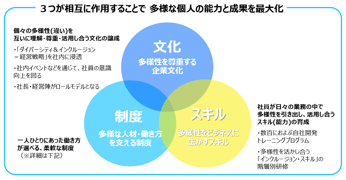 ダイバーシティ インクルージョン 多様性の受容と活用 への取り組み