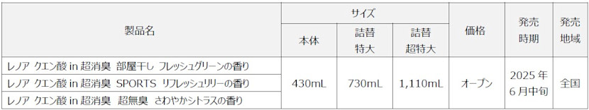 香りでごまかさず、洗剤で落ちない蓄積ニオイをはがす！「レノア クエン酸in超消臭」が、2025年6月中旬よりリニューアル