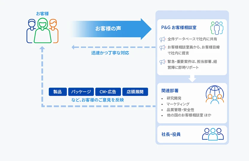 のん様　ご相談ページ お客様相談室のご案内 | P＆G