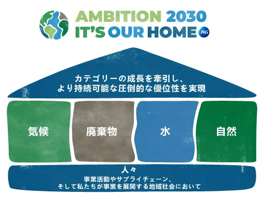 「Ambition 2030」の4本の柱で構成される家のグラフィック。 カテゴリーの成長を牽引し、より持続可能な圧倒的な優位性を実現。1階部分は「気候」、「廃棄物」、「水」、「自然」を示す4本の柱。家のグラフィックの土台は「人々」。