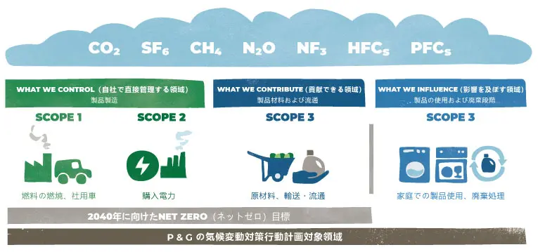 2040年までにNET ZERO（ネットゼロ）達成のグラフィックには、Ｐ＆Ｇの管理対象（燃料燃焼、社用車、購入した電気）、Ｐ＆Ｇによる貢献（原料、輸送、流通）、Ｐ＆Ｇがもたらす影響（売れた製品のご家庭での使用、廃棄物の廃棄）が示されている。