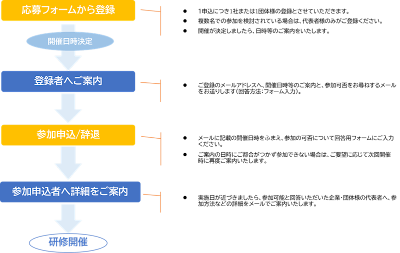 Ｐ＆Ｇ社外向け研修　受講方法