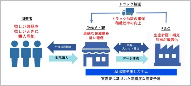 AI出荷予測システムのメリット