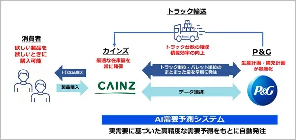 Ｐ＆Ｇとカインズ　包括的なサプライチェーン協働を強化