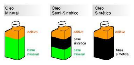 Qual óleo devo usar: mineral, semissintético ou sintético?