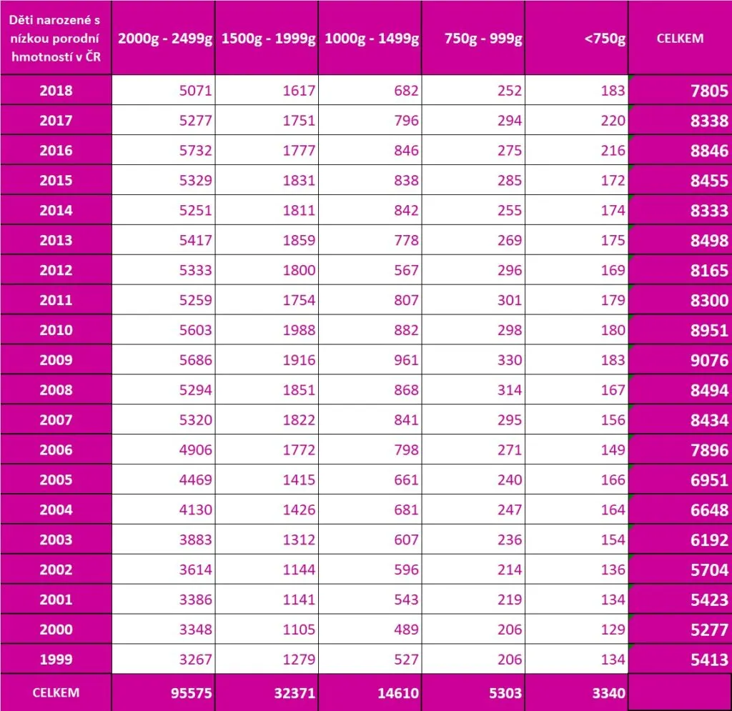 Základní statistika a výsledky péče o nezralé novorozence v České republice; tabulka