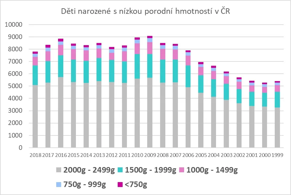 Základní statistika a výsledky péče o nezralé novorozence v České republice; graf