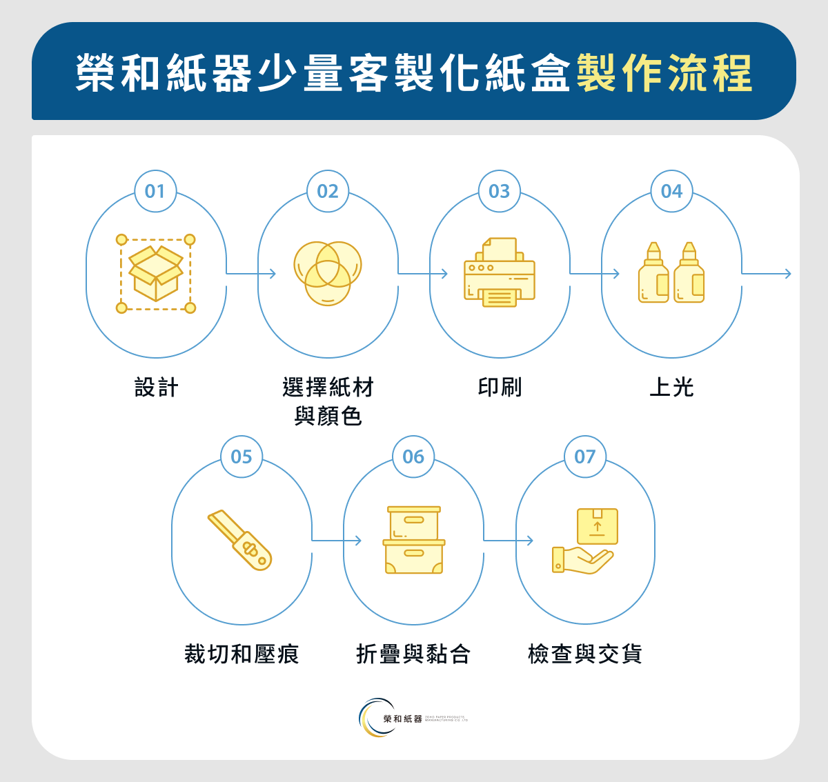 榮和紙器少量客製化紙盒製作流程