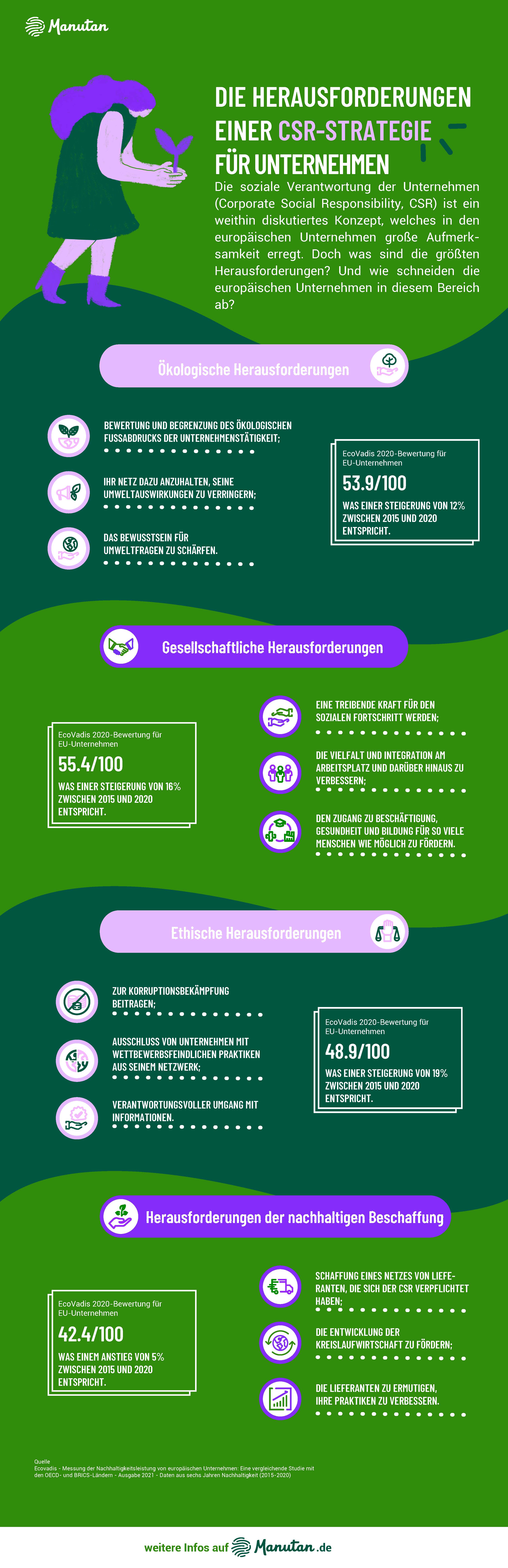 Finden Sie heraus, wie eine CSR-Strategie definiert ist und welche Herausforderungen sie für Unternehmen mit sich bringt.