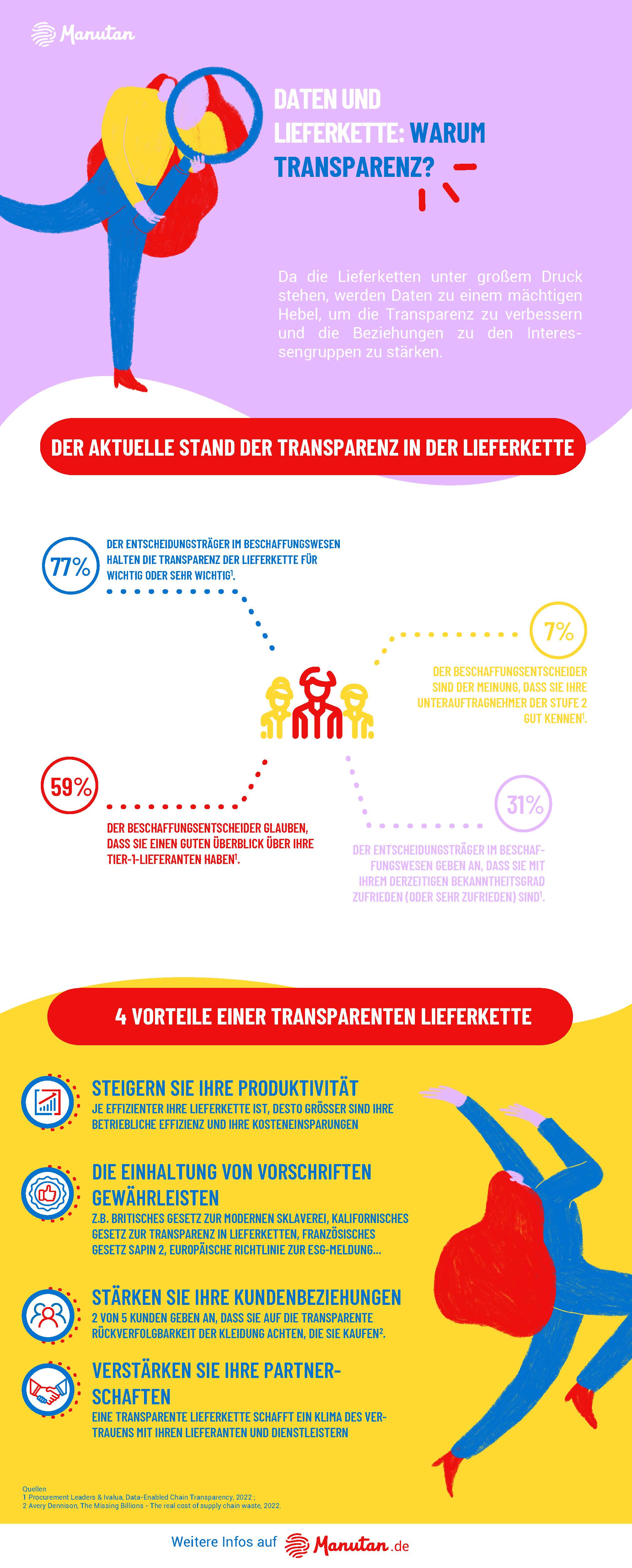 Erfahren Sie, warum Datentransparenz in Ihrer Lieferkette von entscheidender Bedeutung ist, und verbessern Sie Ihre Unternehmensethik. 