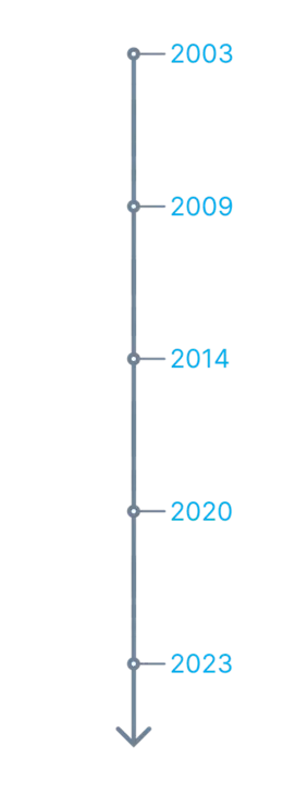 Timeline since 2003