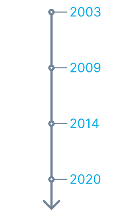 Timeline since 2003