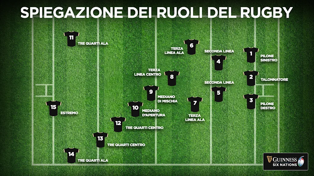 Spiegazione dei ruoli del rugby nomi, numeri e cosa fanno Guinness