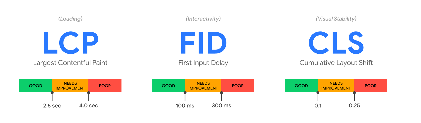 Core Web Vitals metrics - LCP, FID and CLS