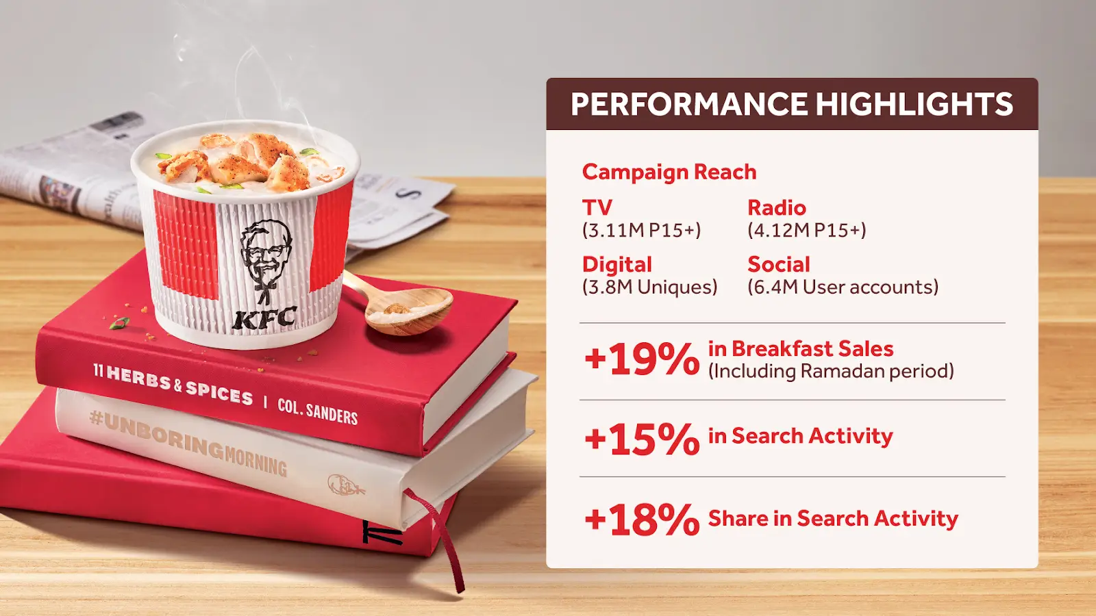 KFC’s -UnboringMorning campaign results