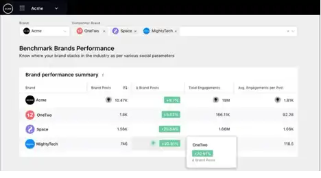 Sprinklr's Competitive Benchamarking dashboard.