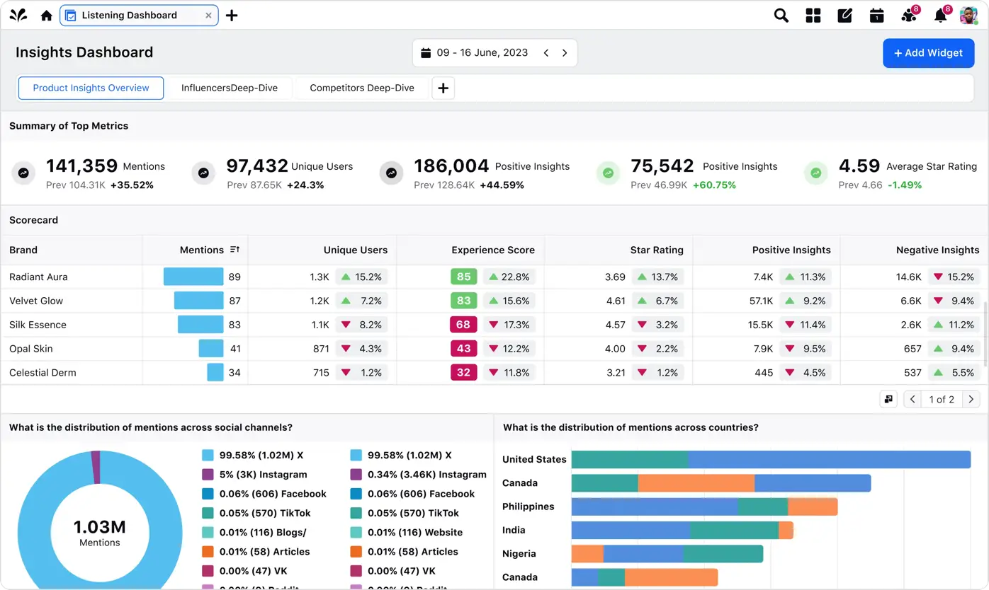 Sprinklr's listening insights dashbaord