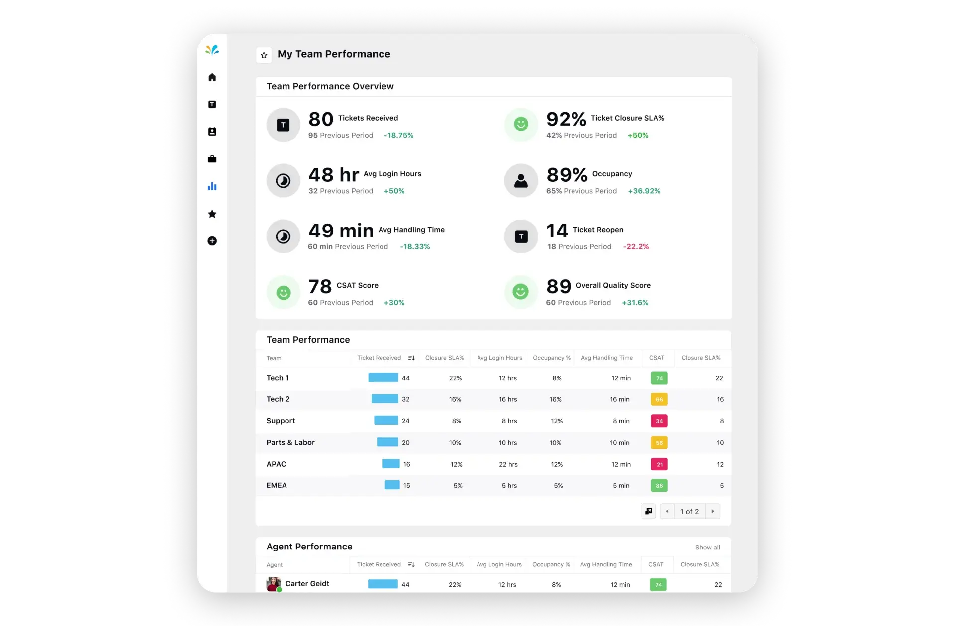 Call center supervisor view powered by Sprinklr Service