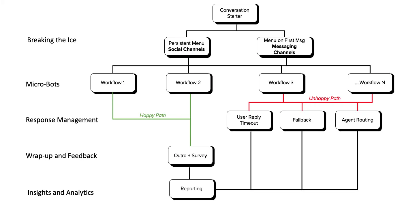 Demystifying conversational AI: Best practices for building efficient chatbots 1