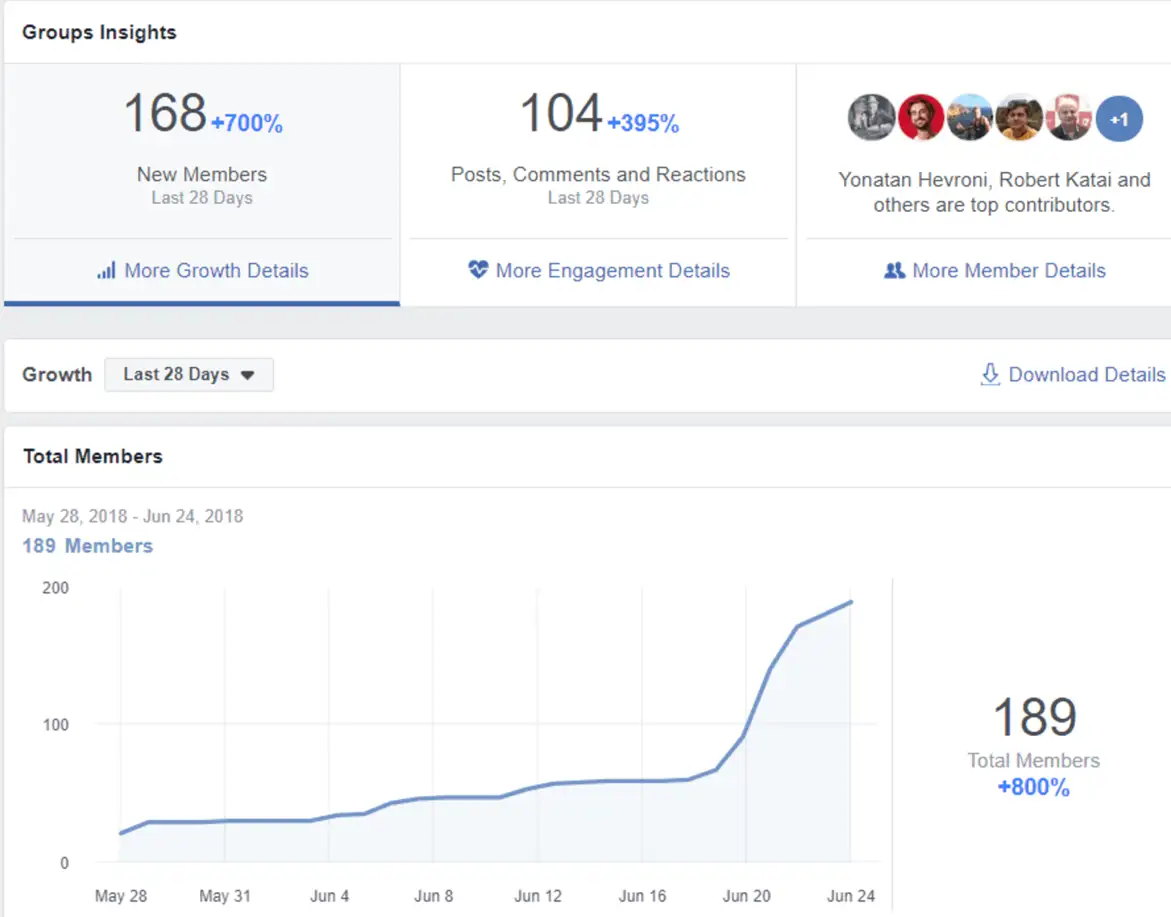 Example of Facebook Group Insights.