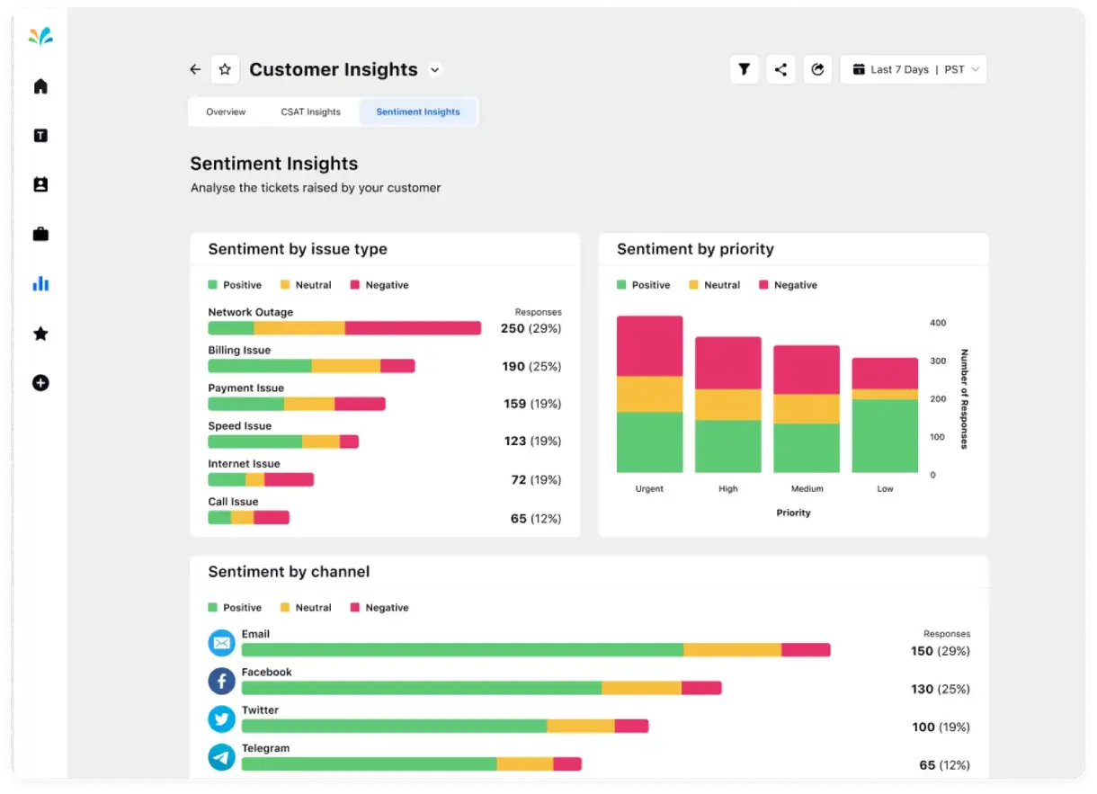 Sprinklr's dashboard displays real-time insights help you keep track of customer sentiment  